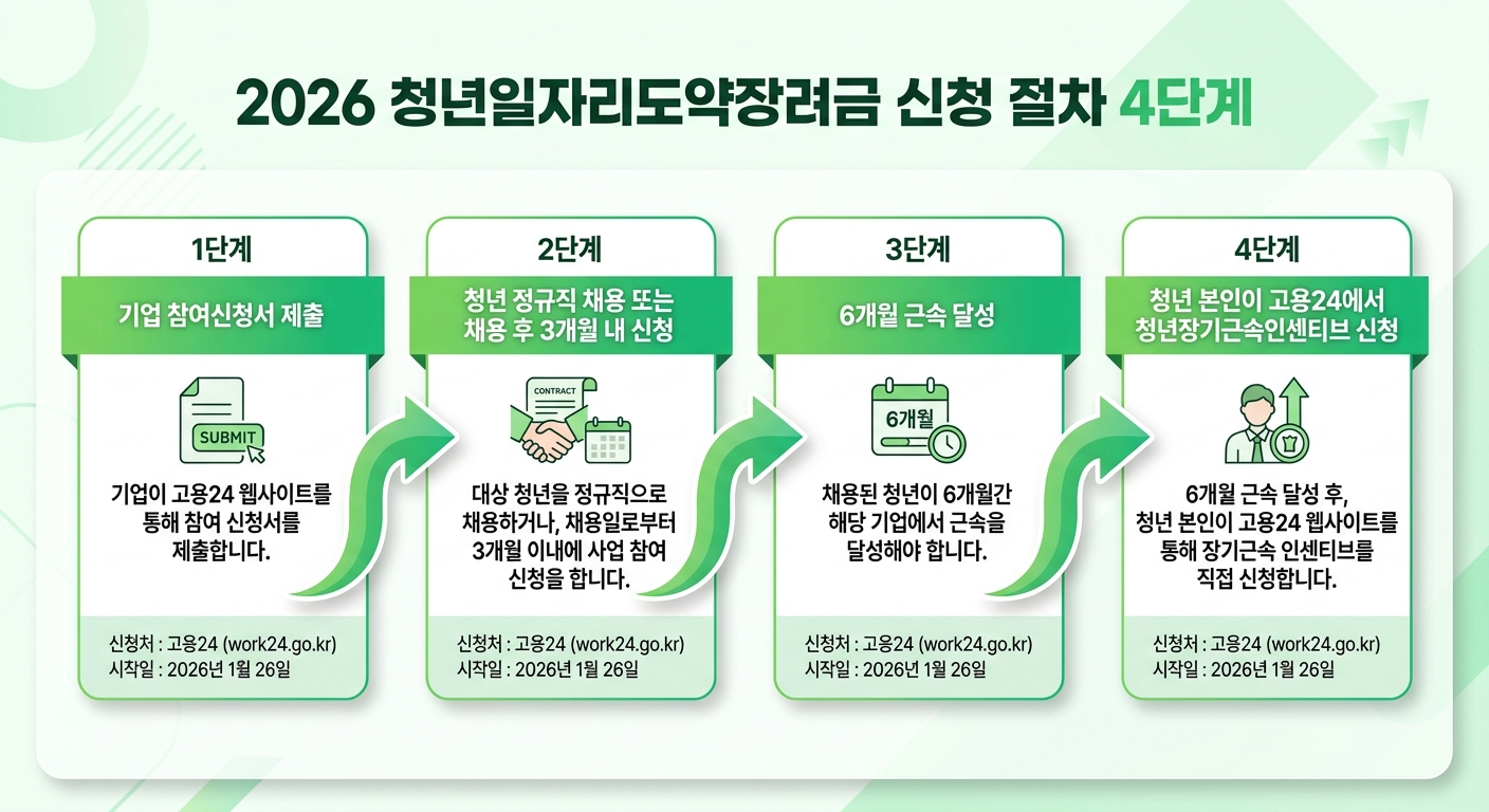 청년일자리도약장려금 2026 신청 절차 4단계 플로우차트와 고용24 신청 흐름