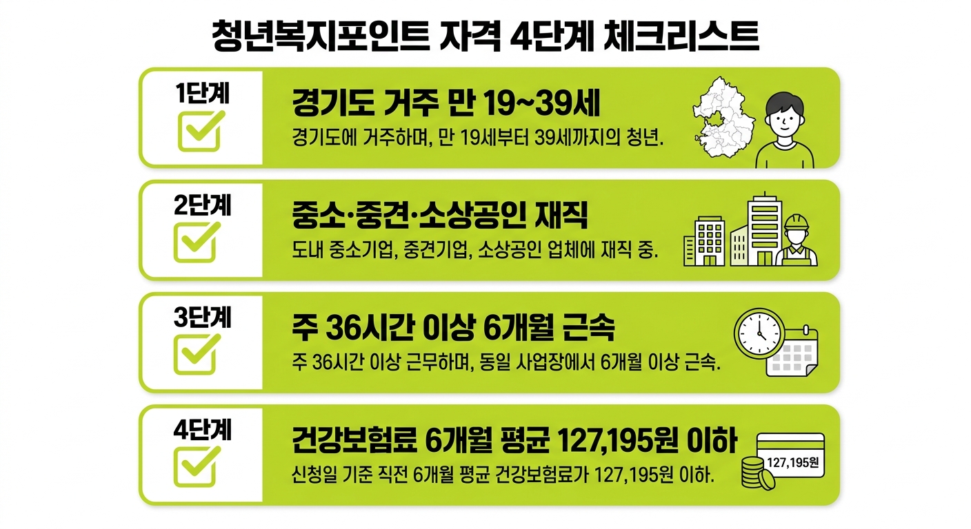 청년복지포인트 자격 4단계 체크리스트 인포그래픽