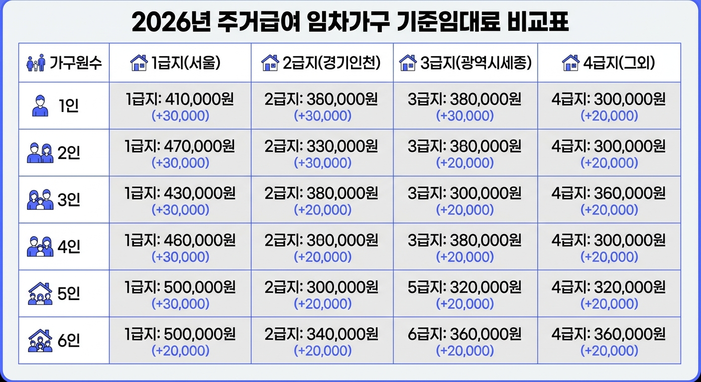 2026년 주거급여 급지별 가구원수별 기준임대료 인상 비교표