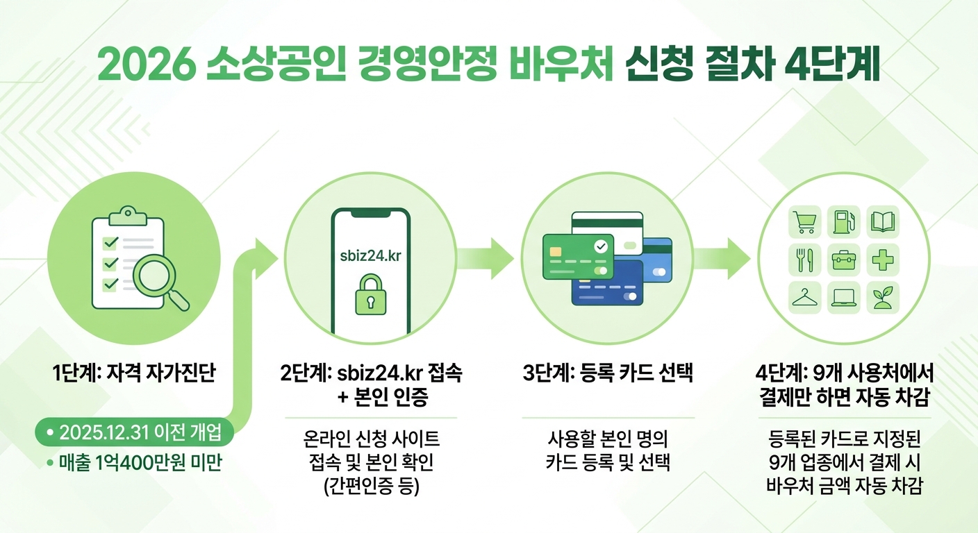2026 소상공인 바우처 신청 절차 4단계 인포그래픽