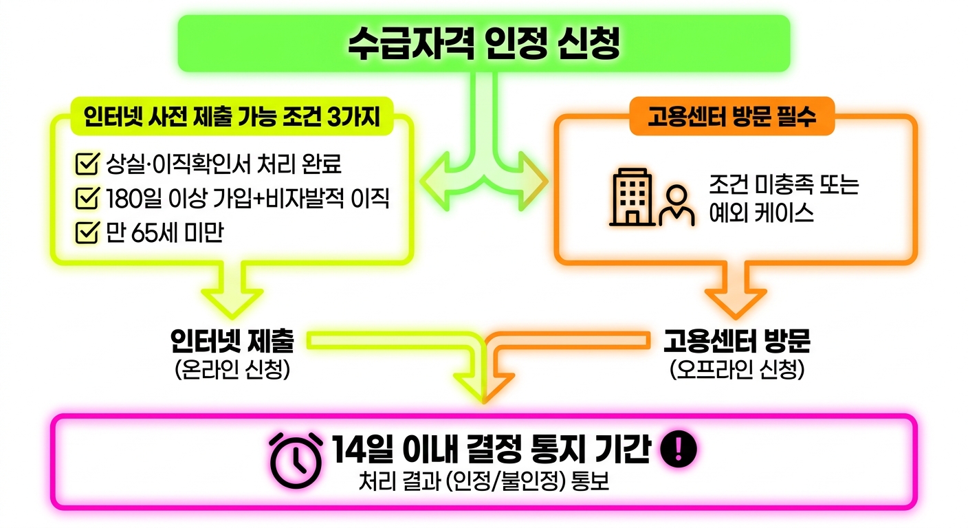 실업급여 수급자격 인정 신청 인터넷 vs 방문 분기 흐름도
