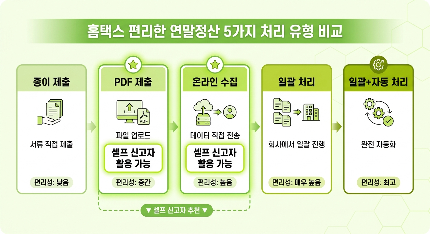 홈택스 편리한 연말정산 5가지 처리 유형 비교 인포그래픽