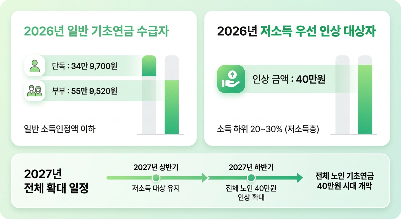 2026 기초연금 일반 수급자와 저소득 우선 인상 대상자 금액 비교