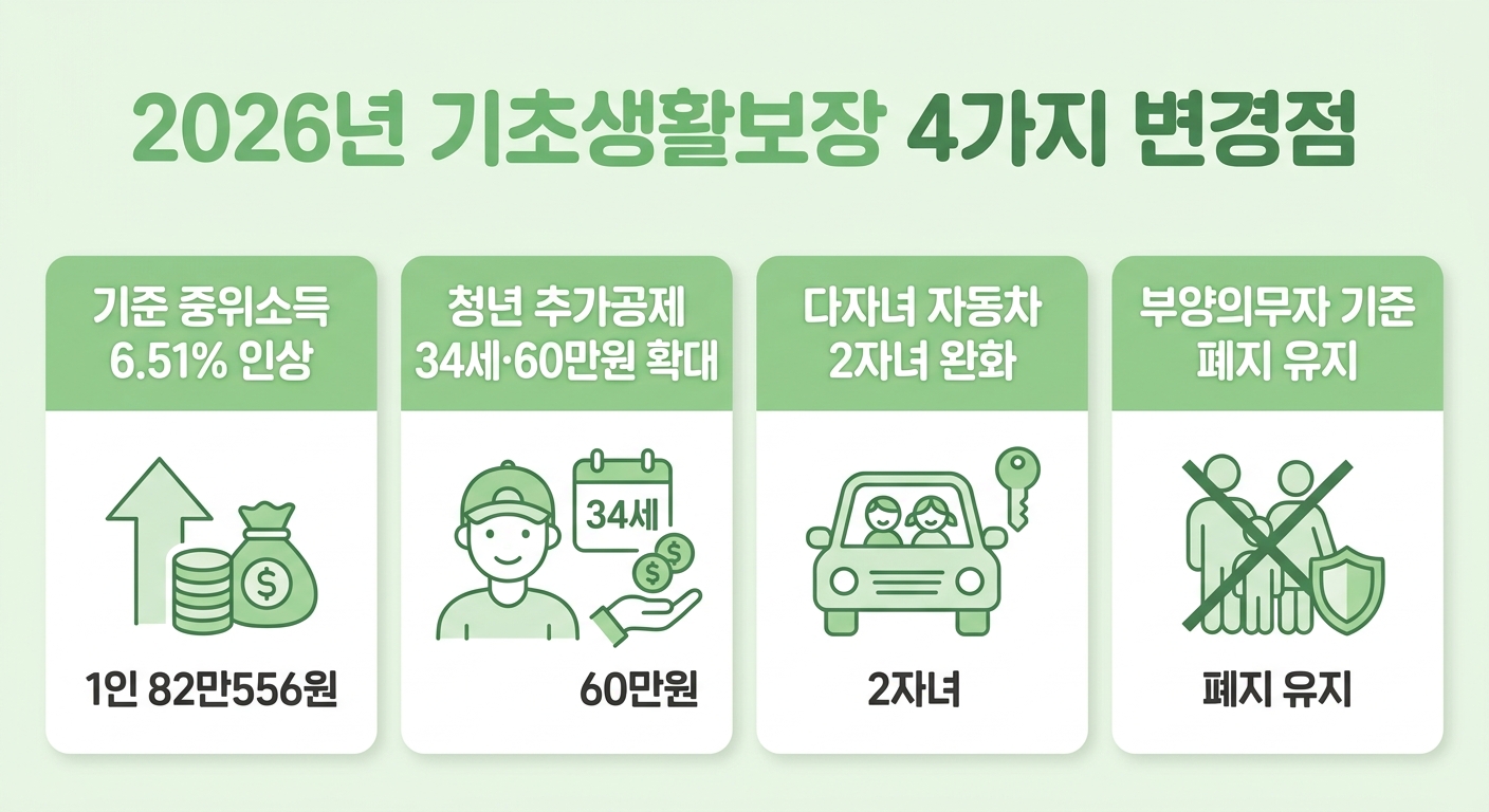2026년 기초생활보장 제도 4가지 변경점 정리