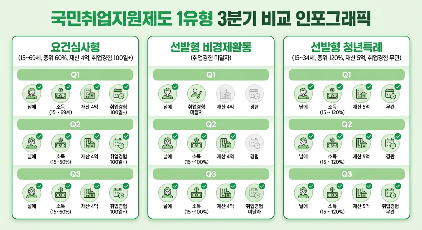 국민취업지원제도 1유형 3분기 자격 기준 비교 인포그래픽