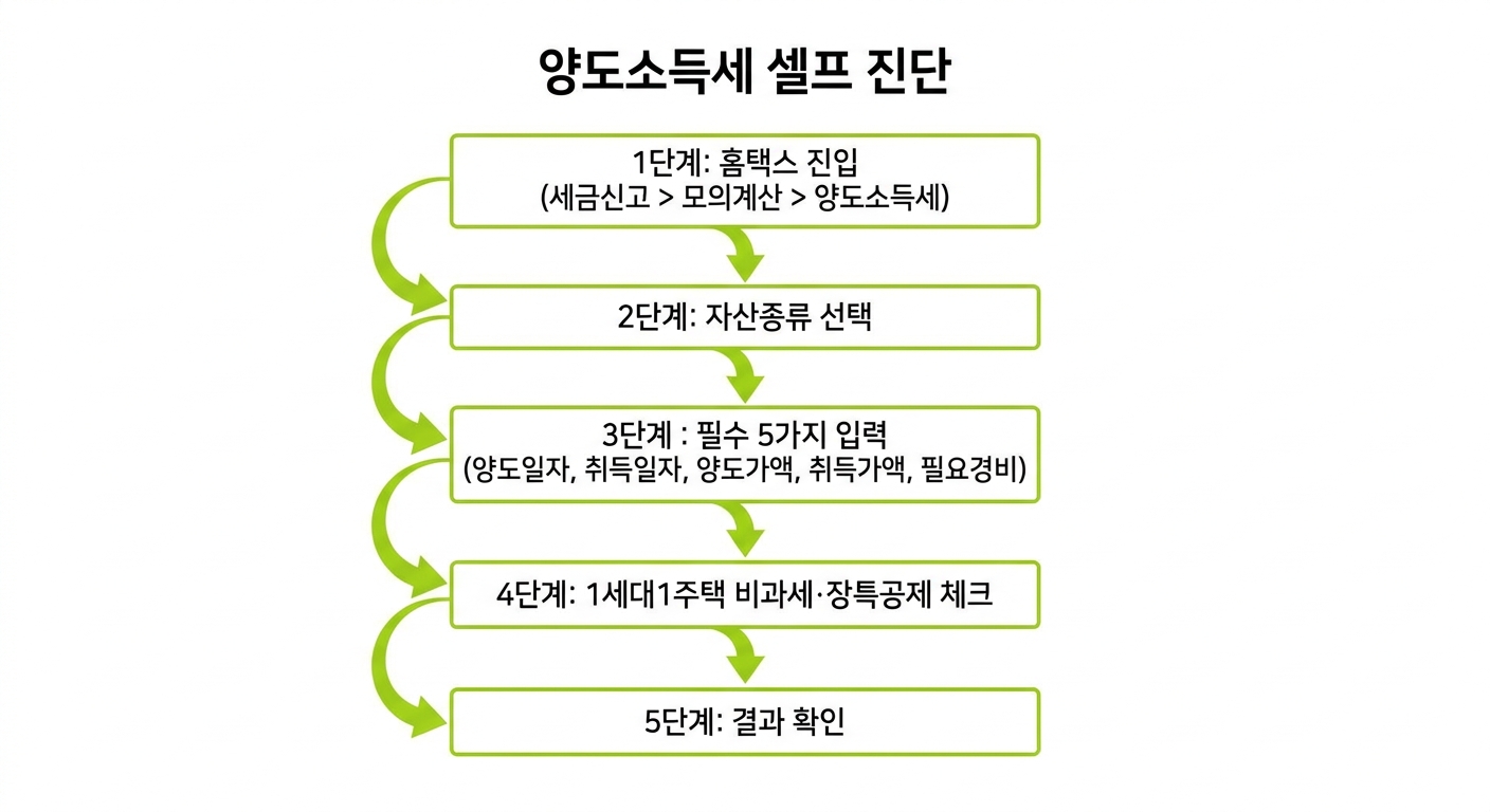 양도소득세 계산기 셀프 진단 5단계 흐름 인포그래픽