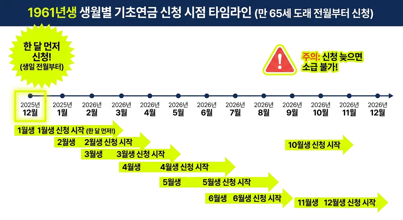 1961년생 월별 기초연금 신청 타이밍 타임라인