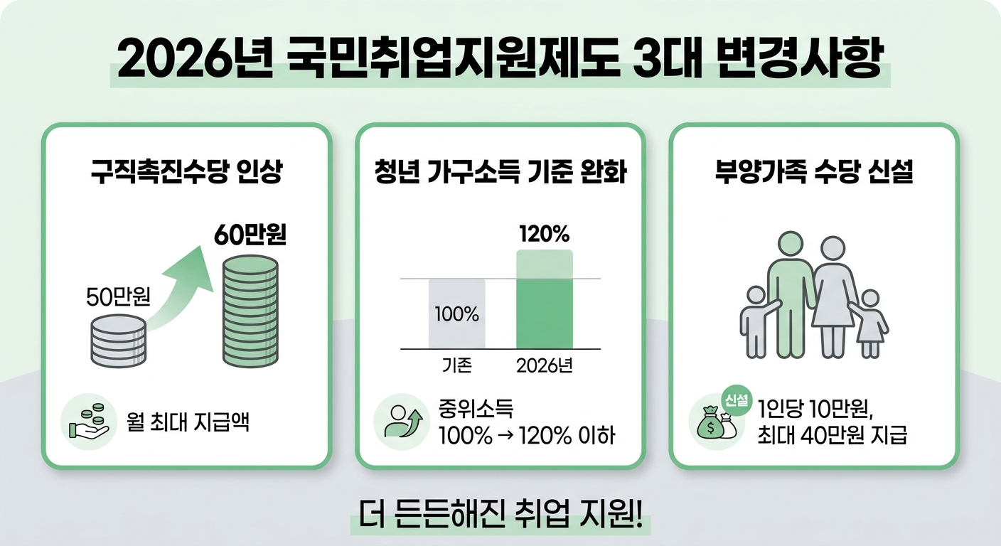 2026 국민취업지원제도 변경사항 3가지 인포그래픽