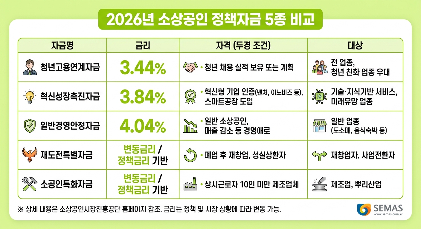2026년 소상공인 정책자금 5종 금리·자격·한도 비교표