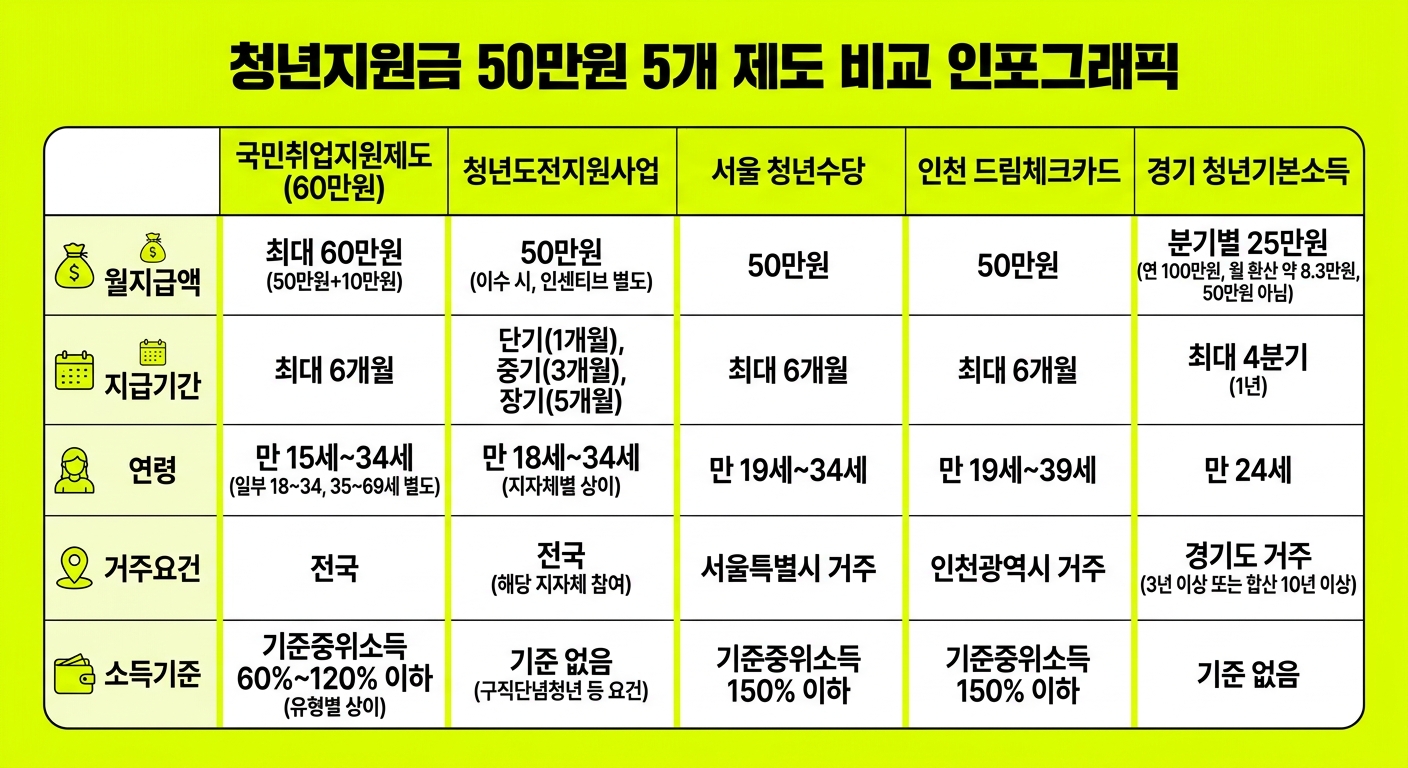 청년지원금 50만원 5개 제도 비교 인포그래픽