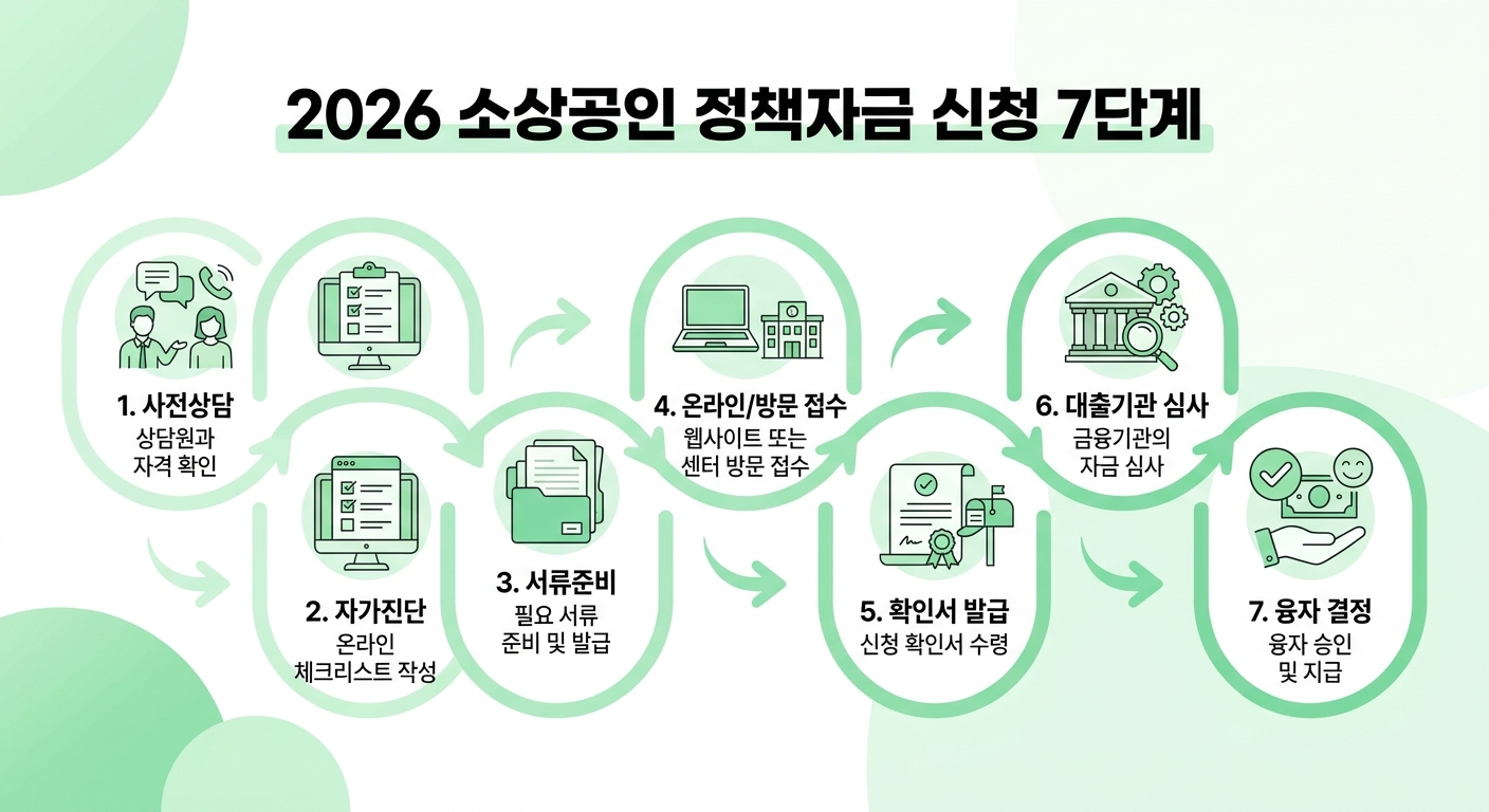 2026 소상공인 정책자금 신청 7단계 흐름도