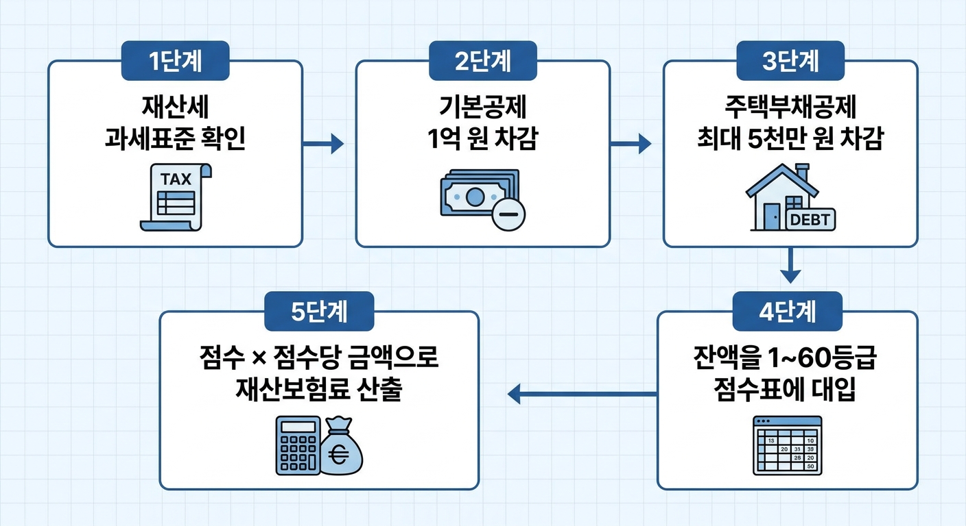 재산 점수표 계산 5단계 인포그래픽