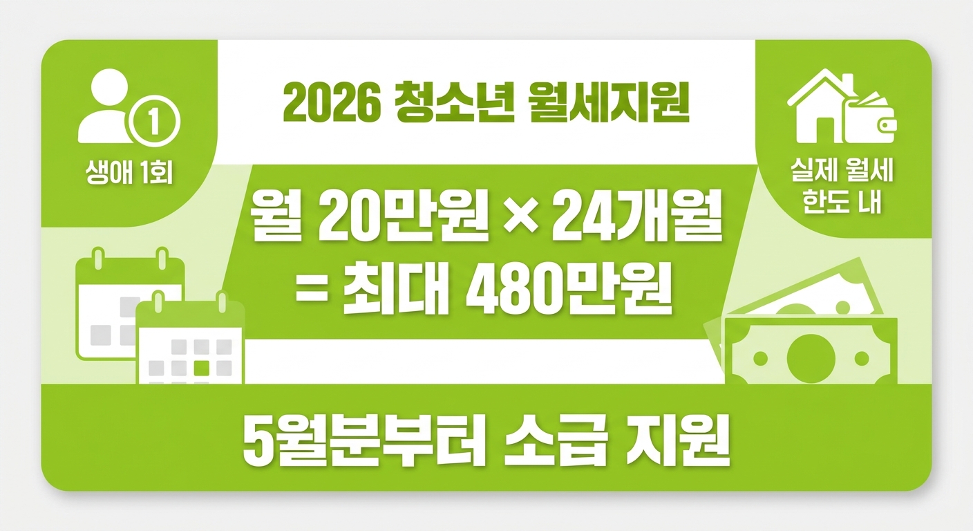 청년월세 지원금 480만원 계산 인포그래픽