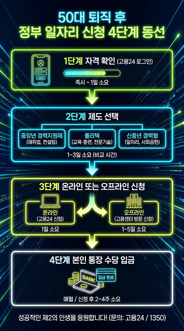 50대 퇴직자 정부 일자리 신청 4단계 동선 인포그래픽