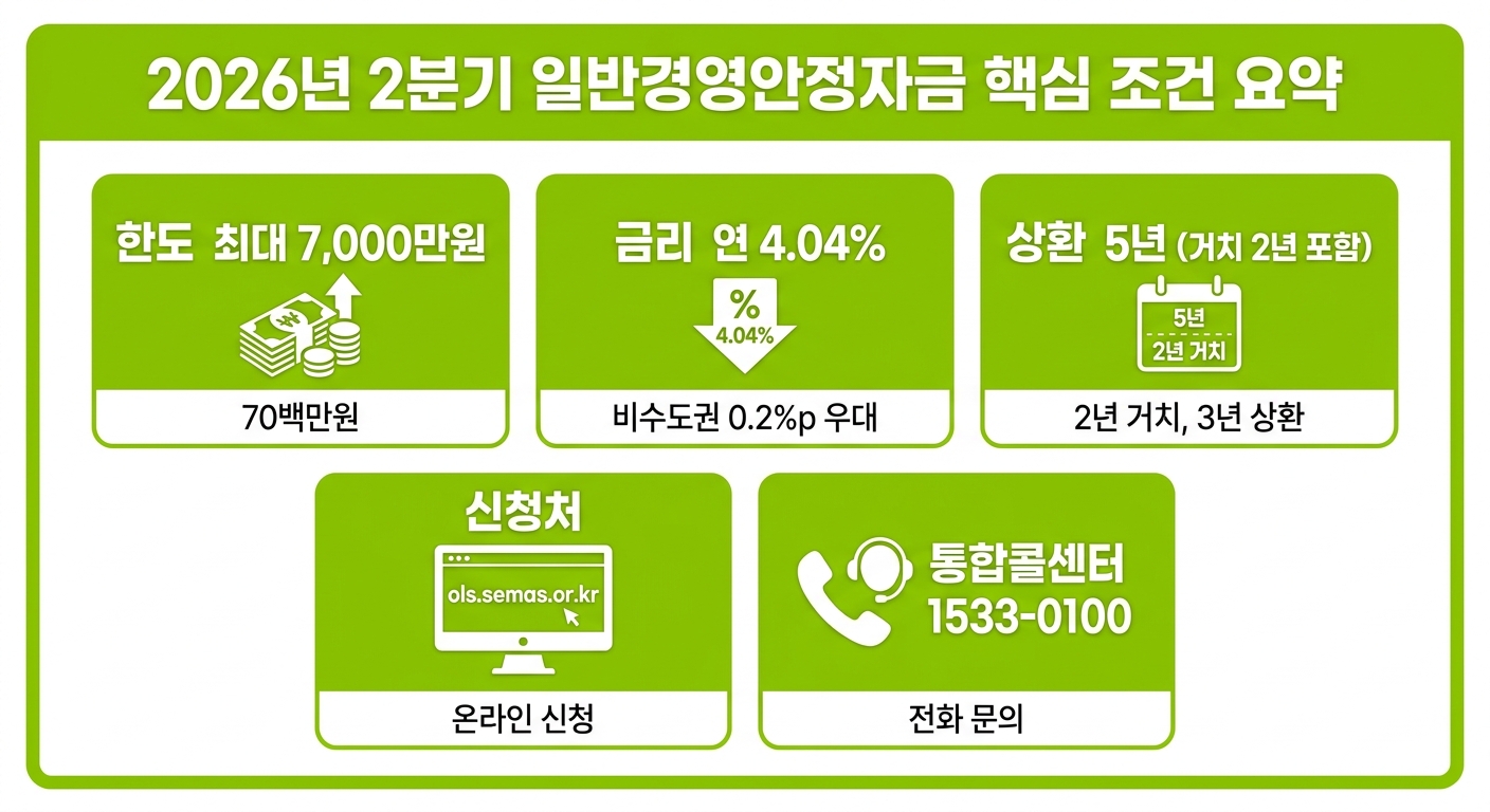 2026년 2분기 일반경영안정자금 한도·금리·상환·우대 조건 요약