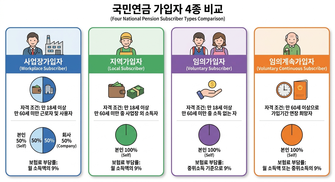 국민연금 가입자 4종 보험료 부담률 비교