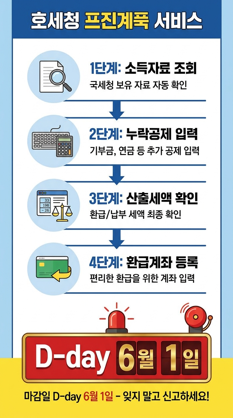 홈택스 모두채움 서비스 4단계 신고 절차 인포그래픽
