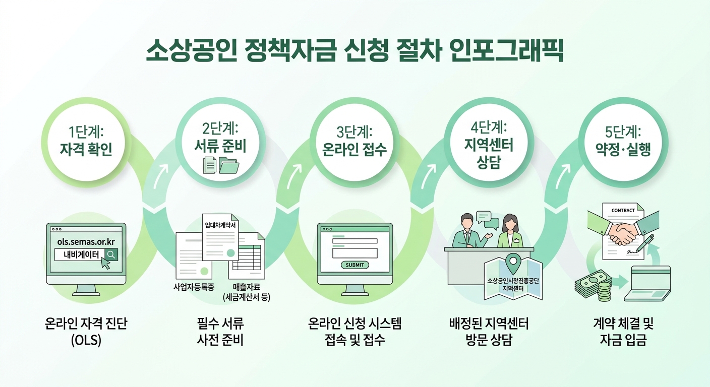 소상공인 정책자금 온라인 신청부터 약정까지 5단계 절차도