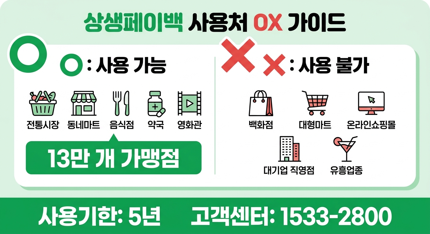 상생페이백 사용처 OX 비교 인포그래픽