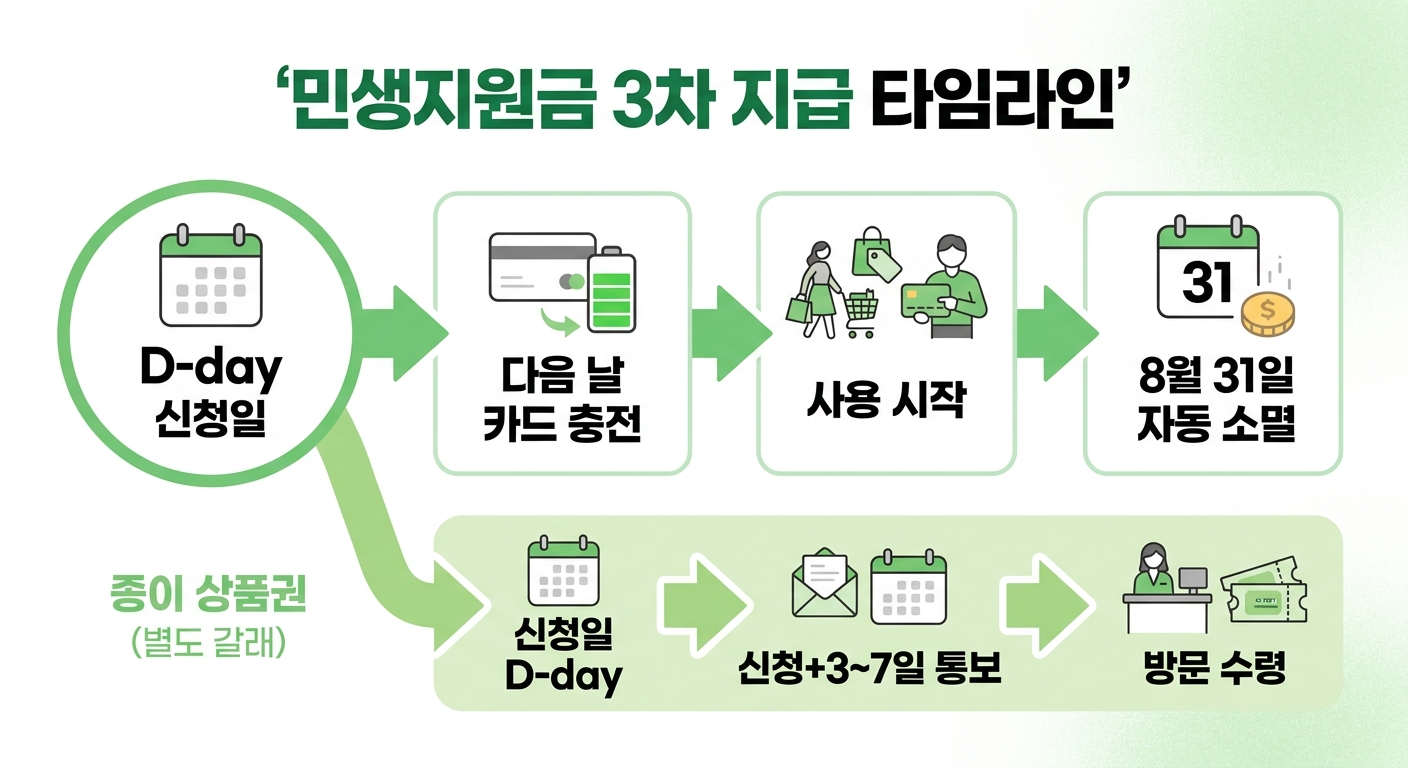 민생지원금 3차 신청부터 사용 만료까지 타임라인