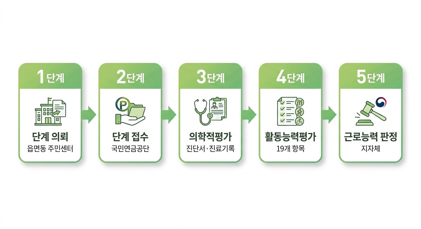 우울증 근로능력평가 5단계 절차 인포그래픽