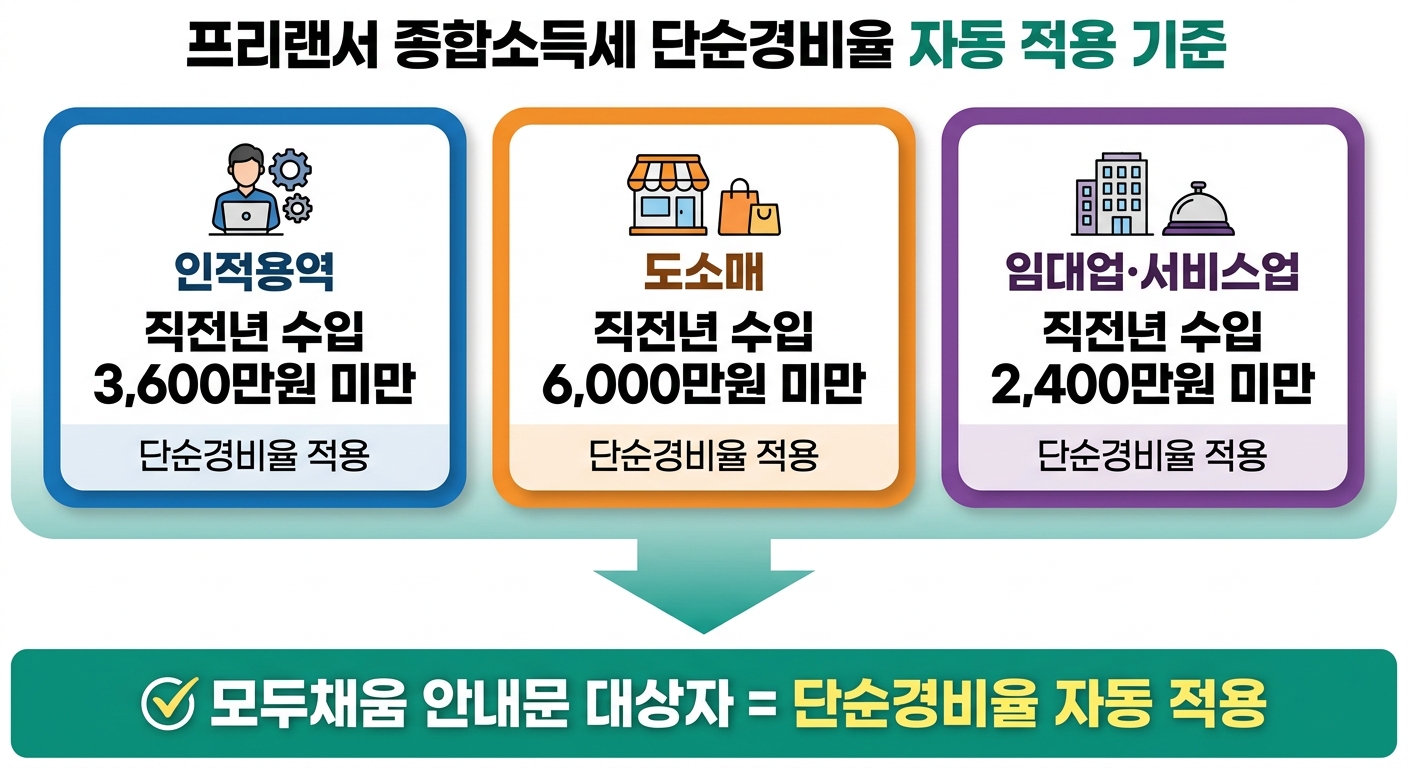 프리랜서 단순경비율 자동 적용 기준 인포그래픽