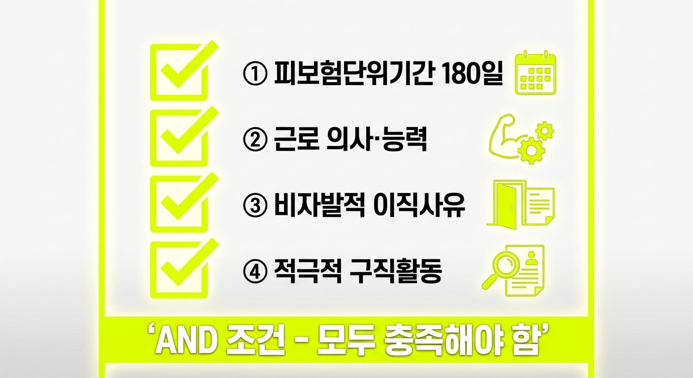 실업급여 4대 수급요건 체크리스트 인포그래픽