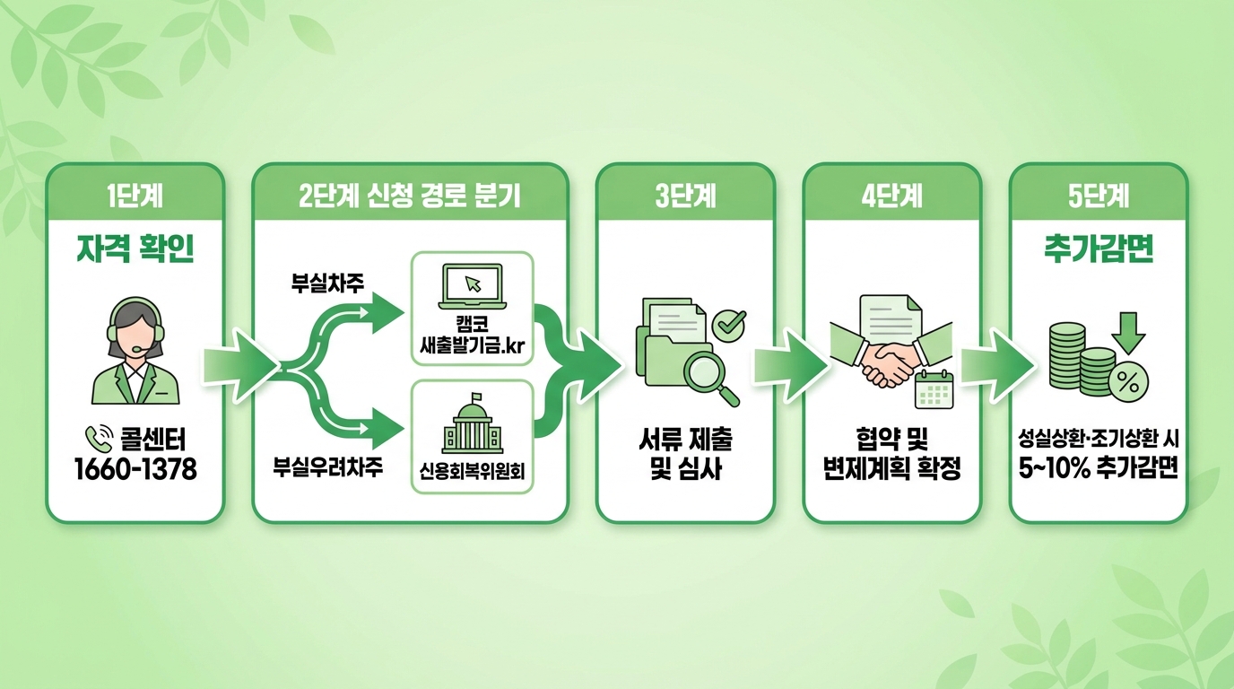 새출발기금 신청 절차 5단계 인포그래픽