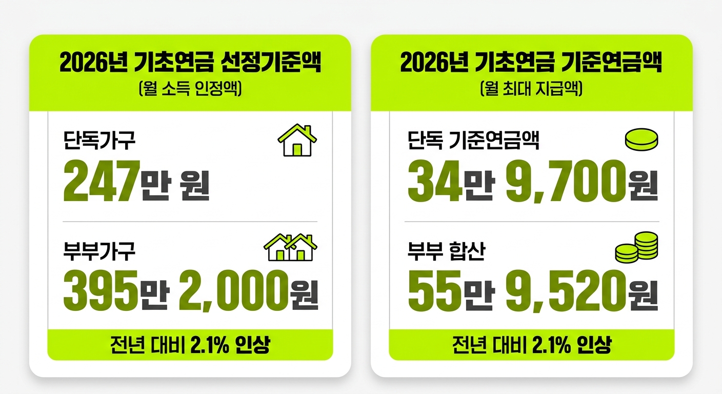 2026년 기초연금 선정기준액과 기준연금액 한눈에 보기 인포그래픽