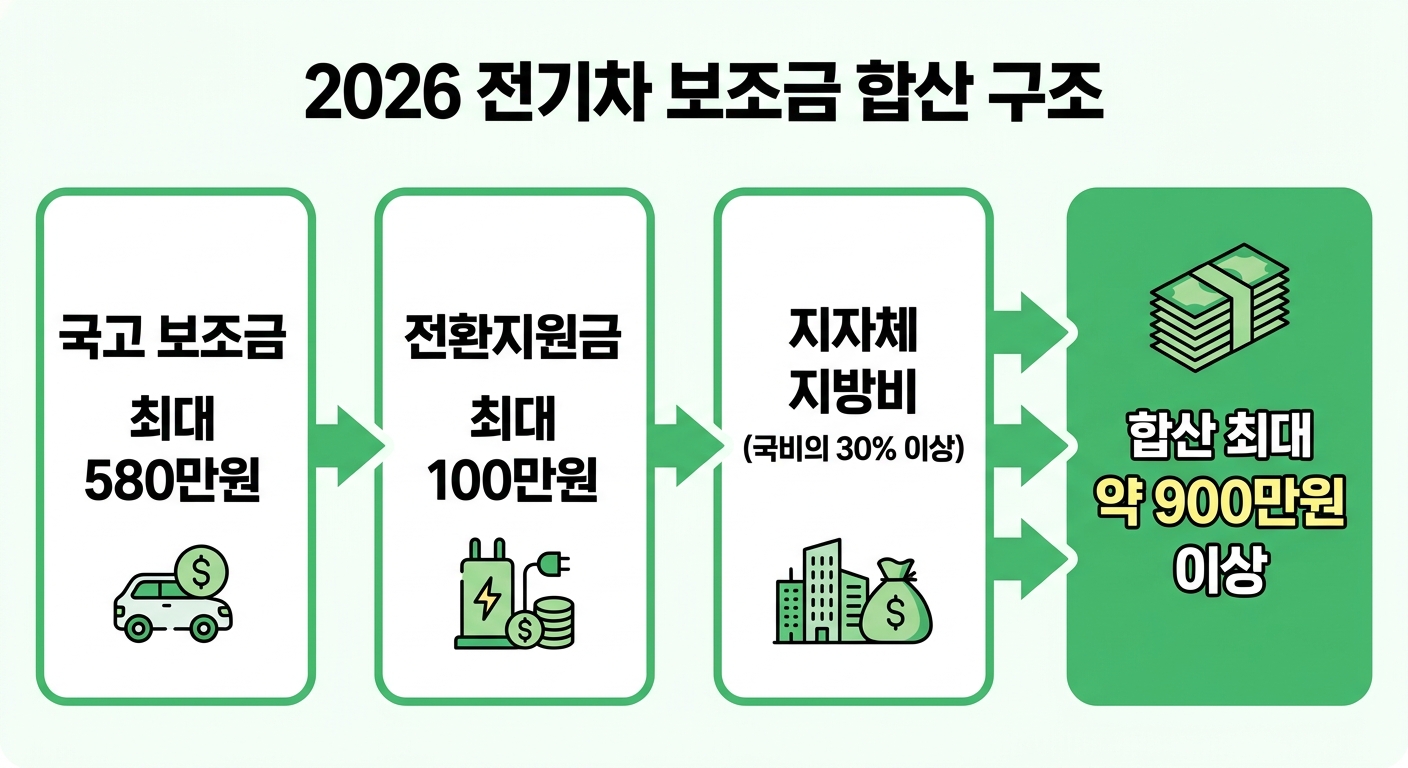 2026 전기차 보조금 국고 전환지원금 지자체 지방비 합산 구조 인포그래픽