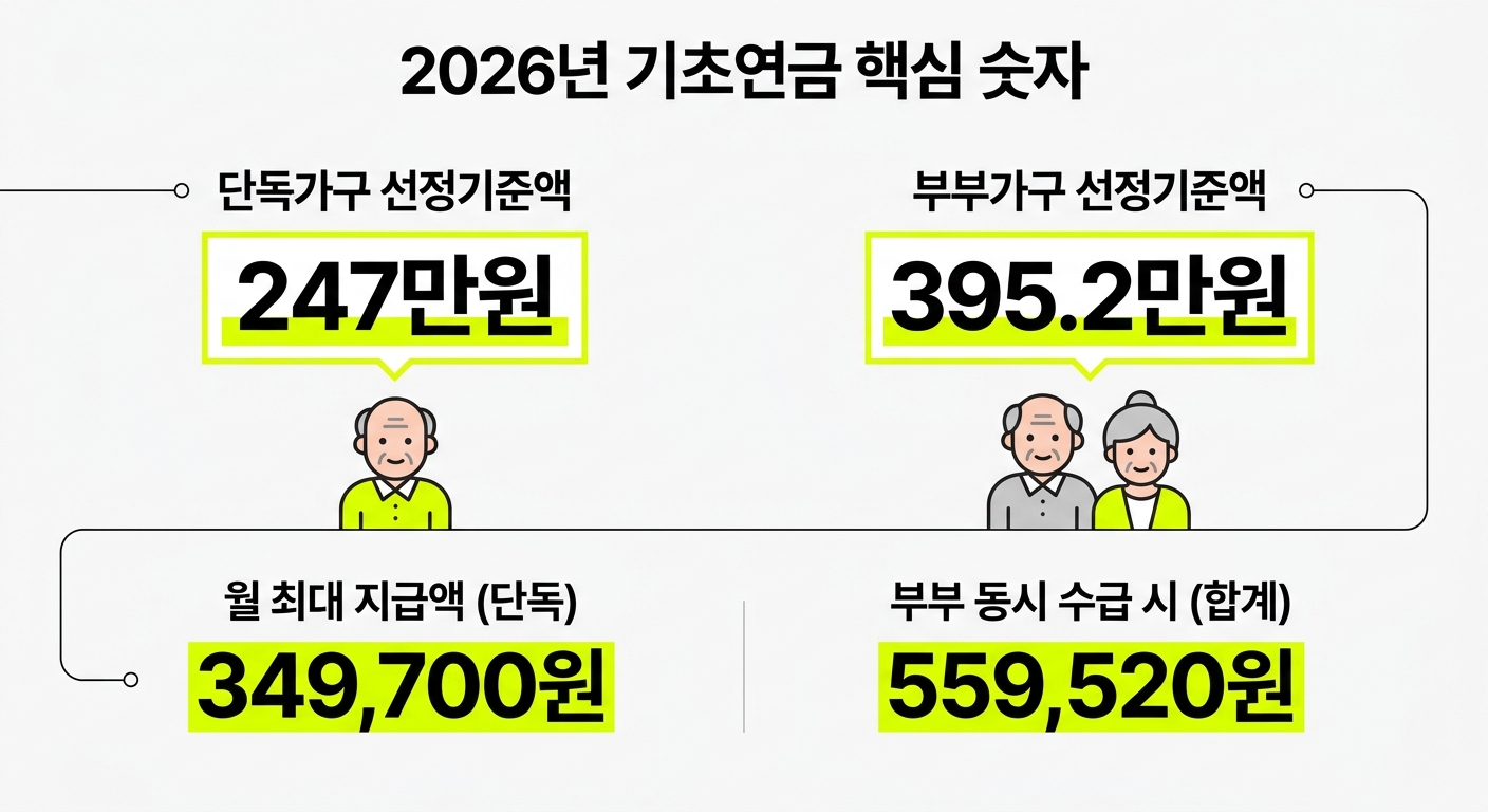 2026년 기초연금 선정기준액과 최대 지급액 정리 인포그래픽