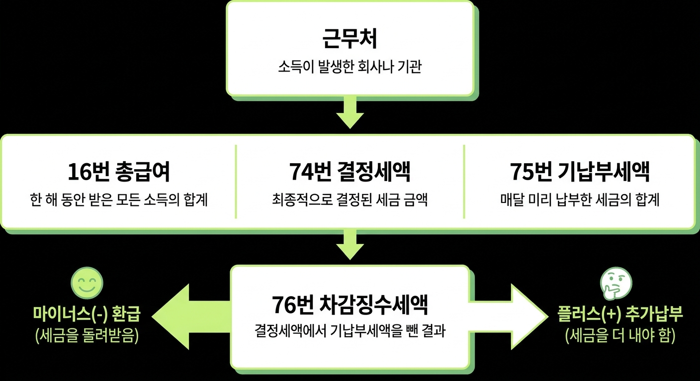 원천징수영수증 핵심 5칸 해석 인포그래픽