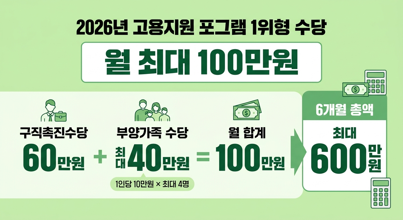 국민취업지원제도 1유형 2026 월 최대 100만원 수당 계산 인포그래픽