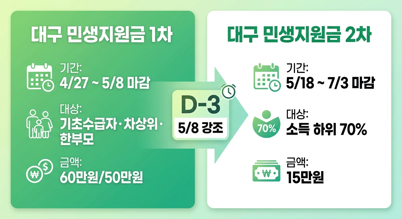대구 민생지원금 1차 2차 신청기간과 금액 비교 인포그래픽