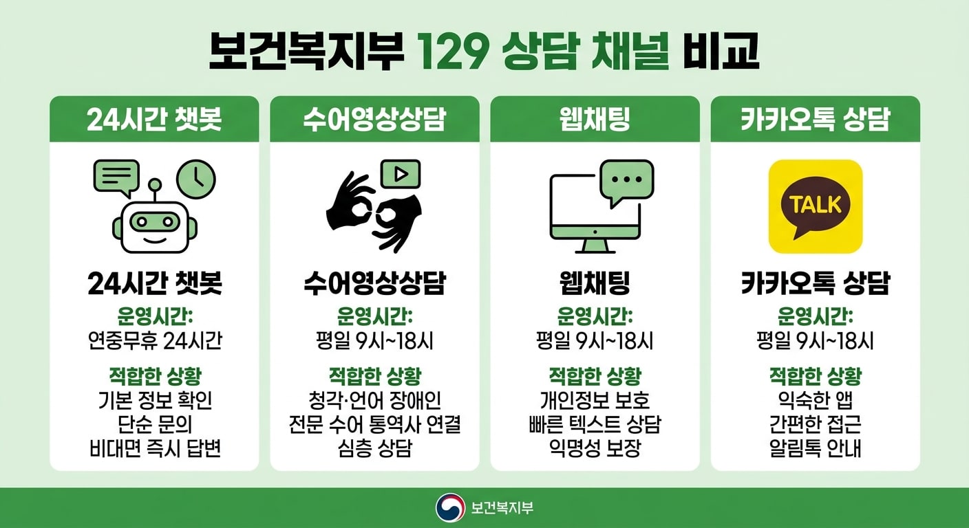 보건복지부 129 상담센터 4채널 비교 인포그래픽