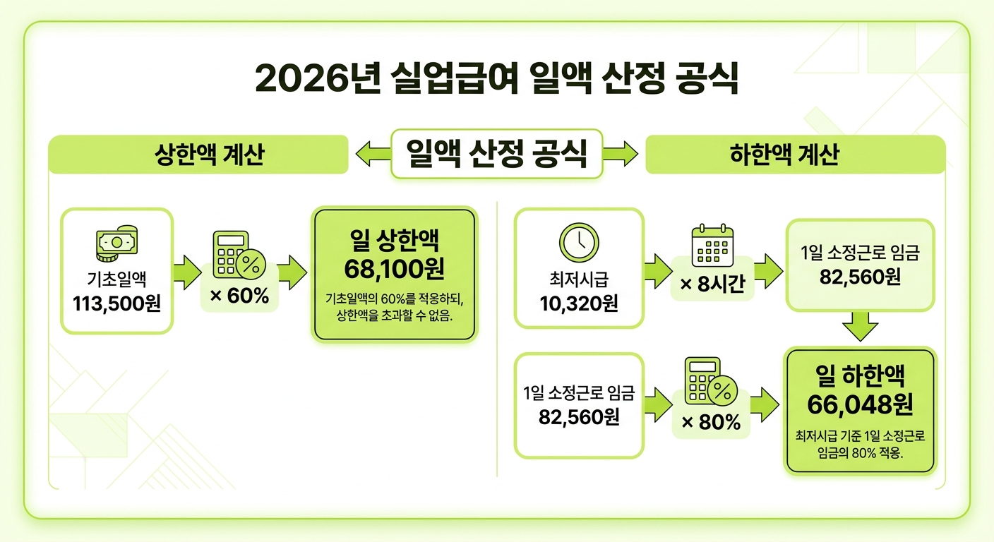 2026 실업급여 상한액 하한액 산정 공식 인포그래픽