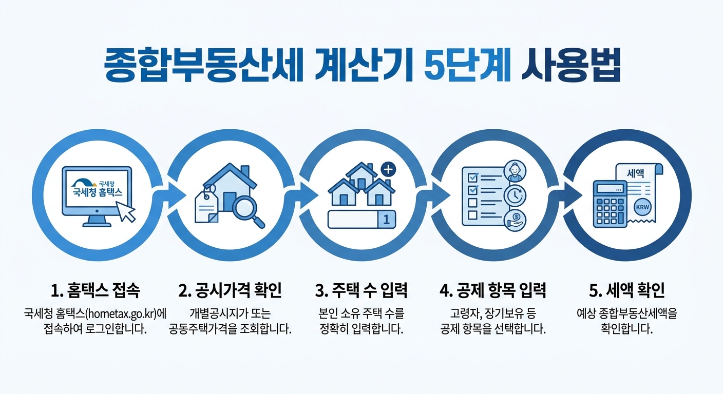 홈택스 종부세 계산기 5단계 사용법 인포그래픽