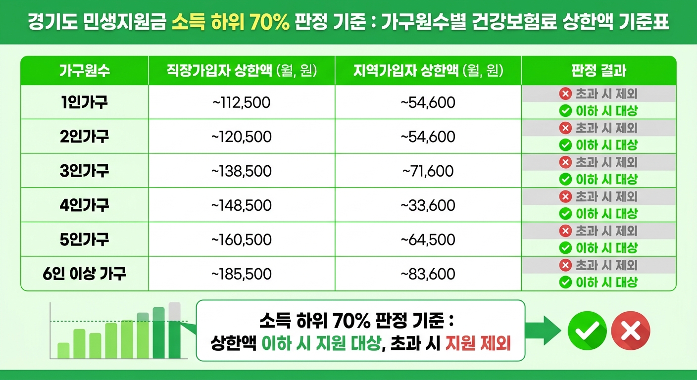 경기도 민생지원금 건강보험료 가구원수별 기준표