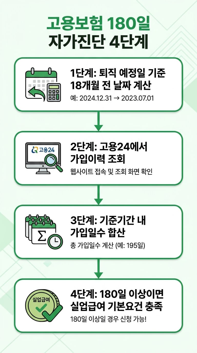 고용보험 180일 기준 실업급여 수급 자가진단 4단계 플로우차트