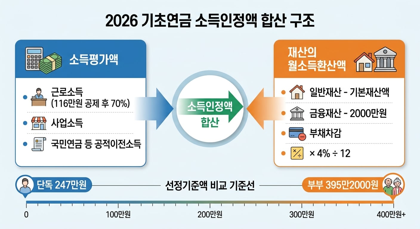 2026 기초연금 소득인정액 계산 구조 인포그래픽