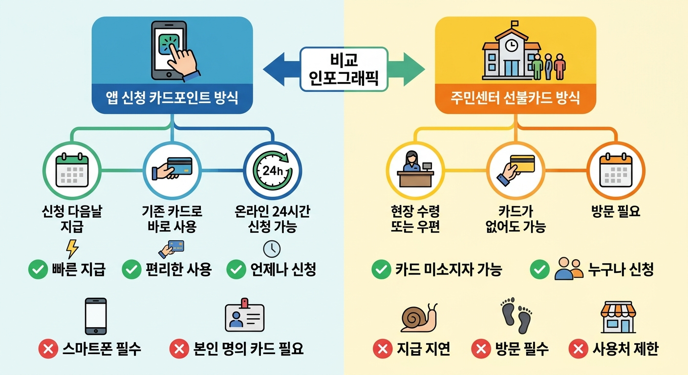 민생회복 소비쿠폰 카드포인트 방식과 선불카드 방식 비교 인포그래픽