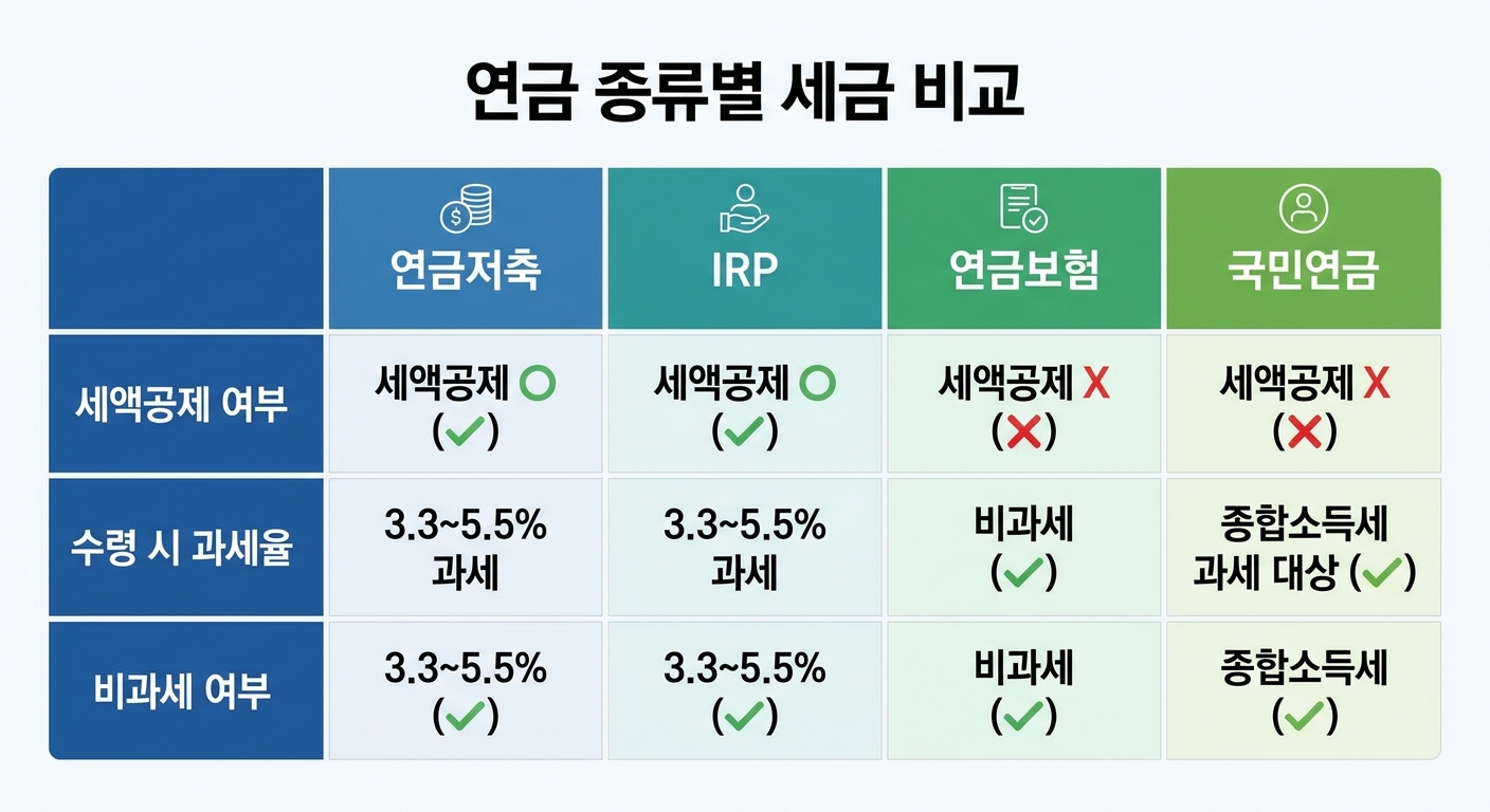 연금 종류별 세금 혜택 비교 인포그래픽