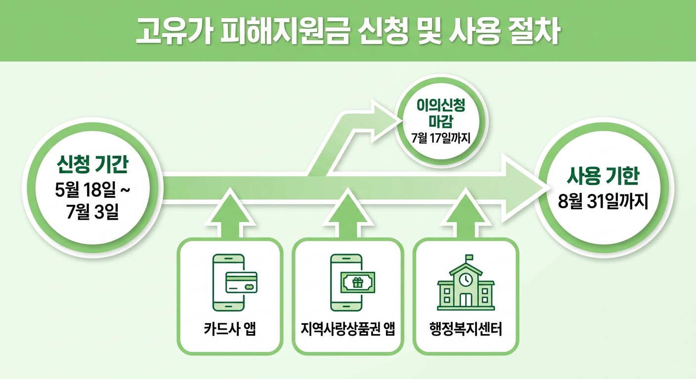 고유가 피해지원금 신청 경로와 신청·사용·이의신청 일정 인포그래픽