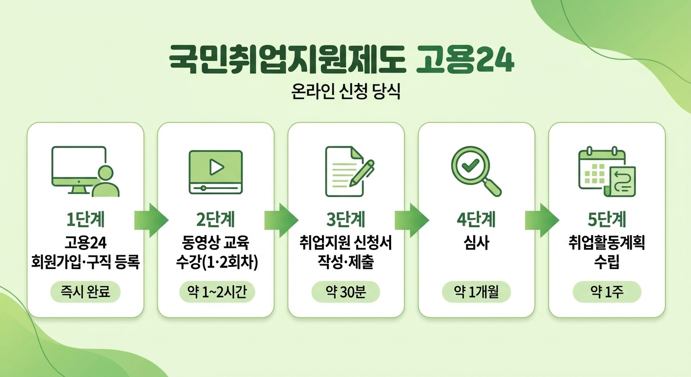 국민취업지원제도 신청 5단계 흐름도