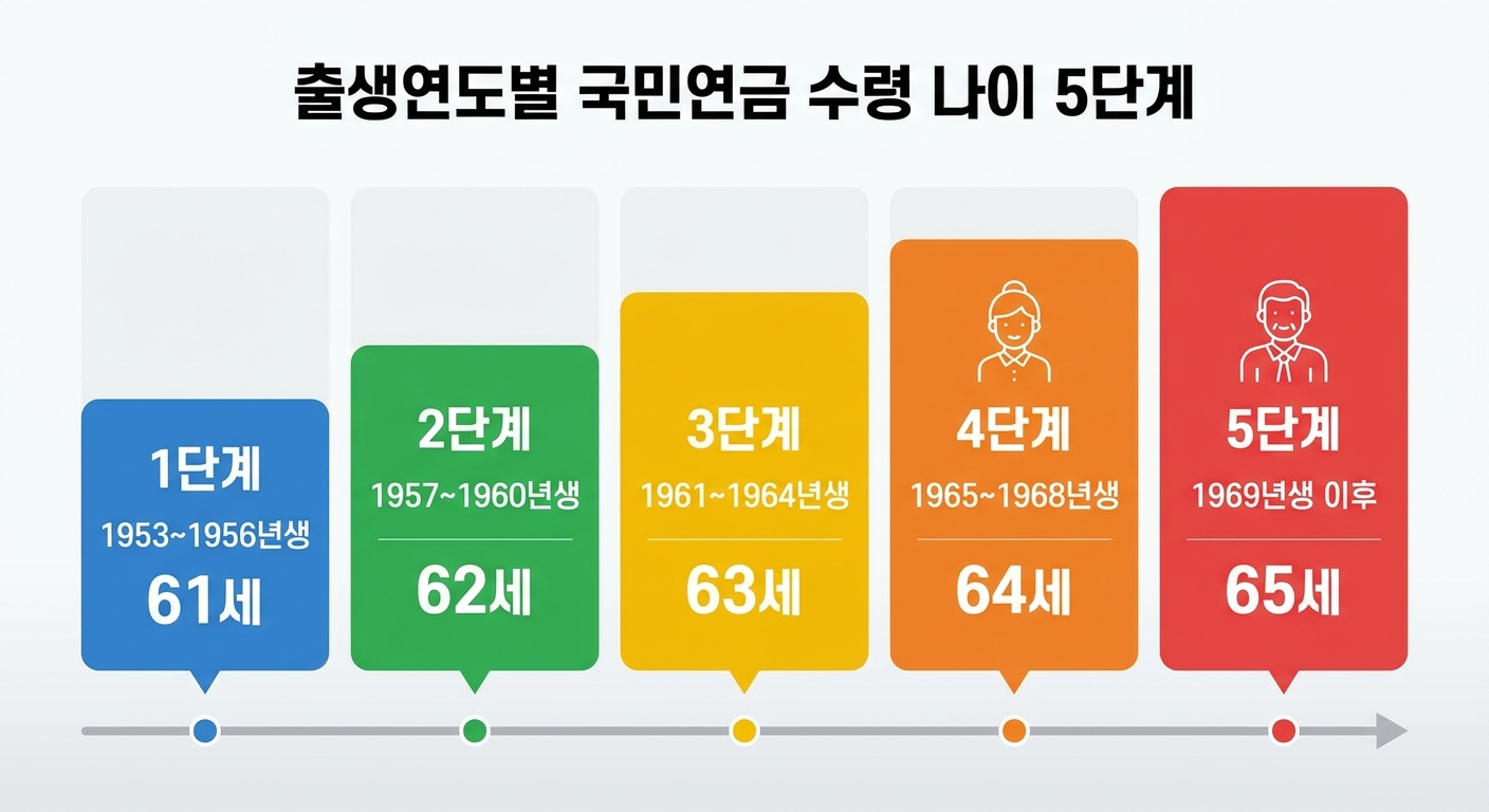 출생연도별 국민연금 수령 나이 5단계 표