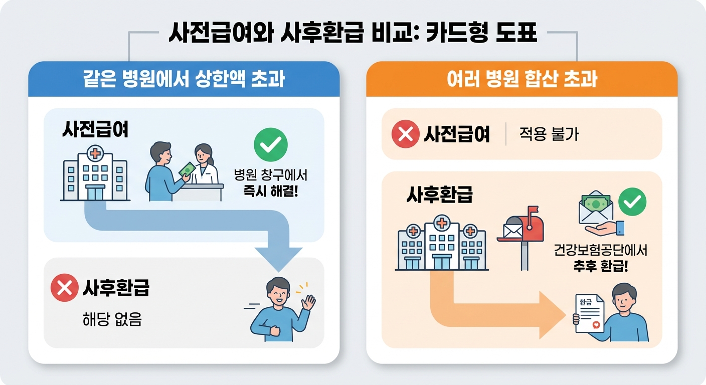 사전급여와 사후환급 비교