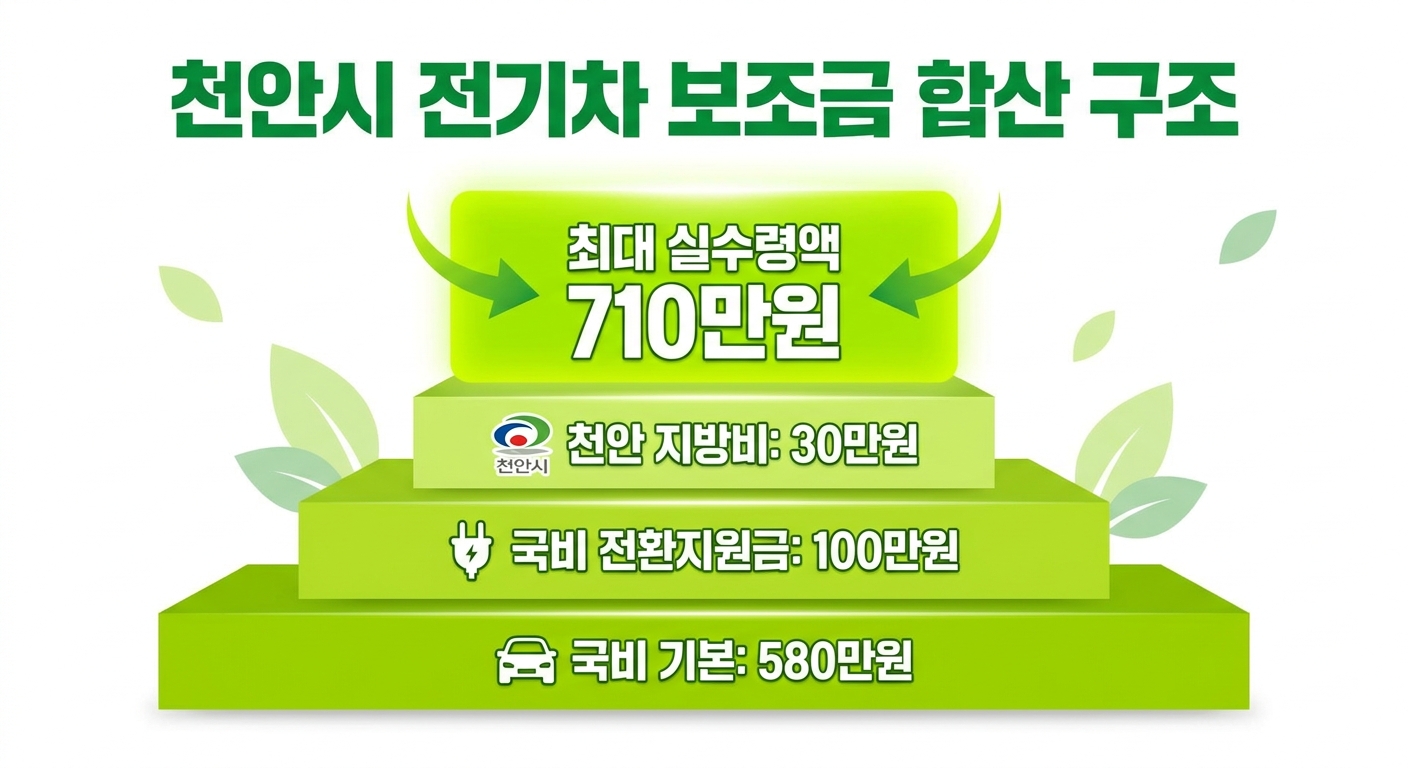 천안시 전기차 보조금 국비 시비 전환지원금 합산 구조 인포그래픽
