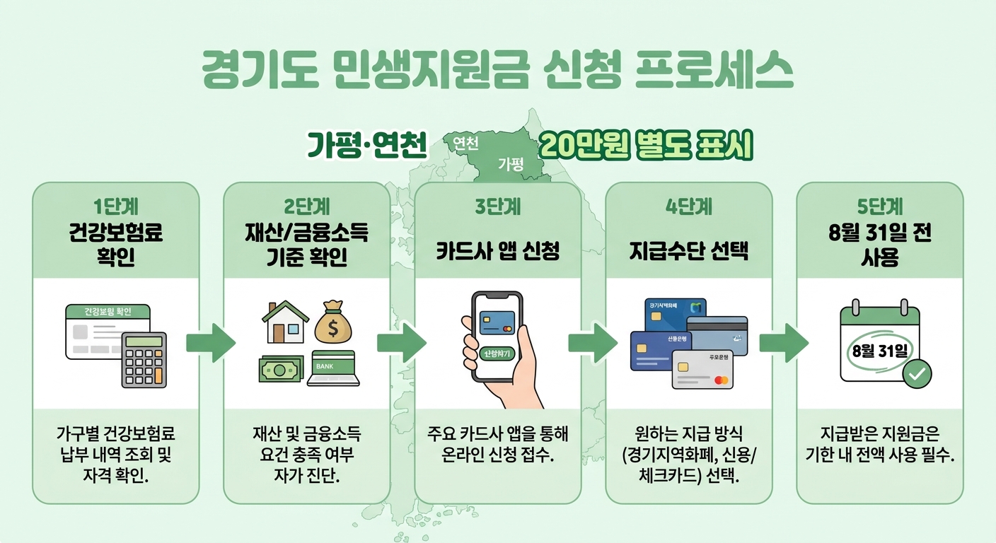 경기도 민생지원금 신청 절차 한눈에 보기 인포그래픽