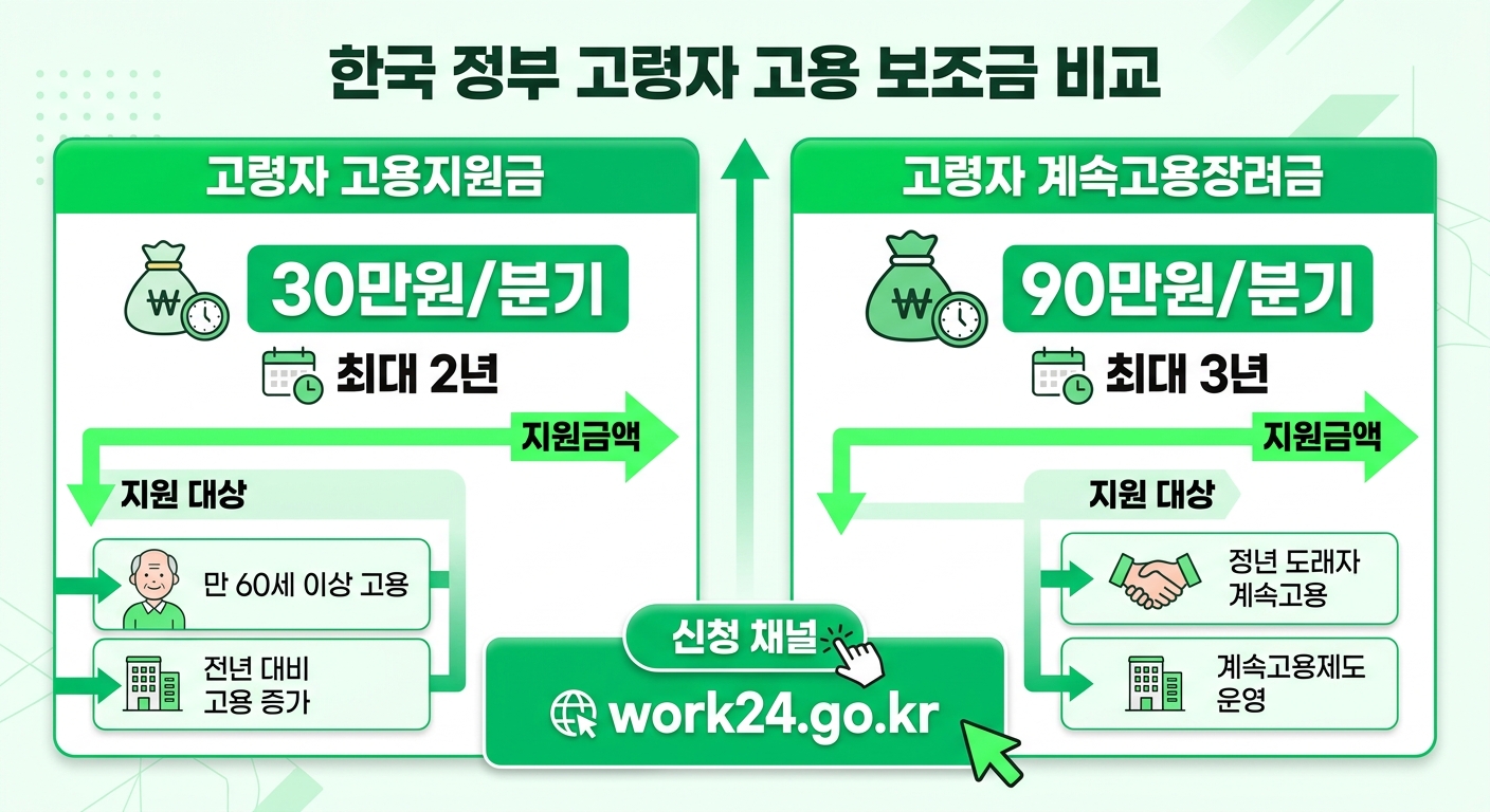 고령자 고용지원금과 계속고용장려금 두 제도 비교 인포그래픽