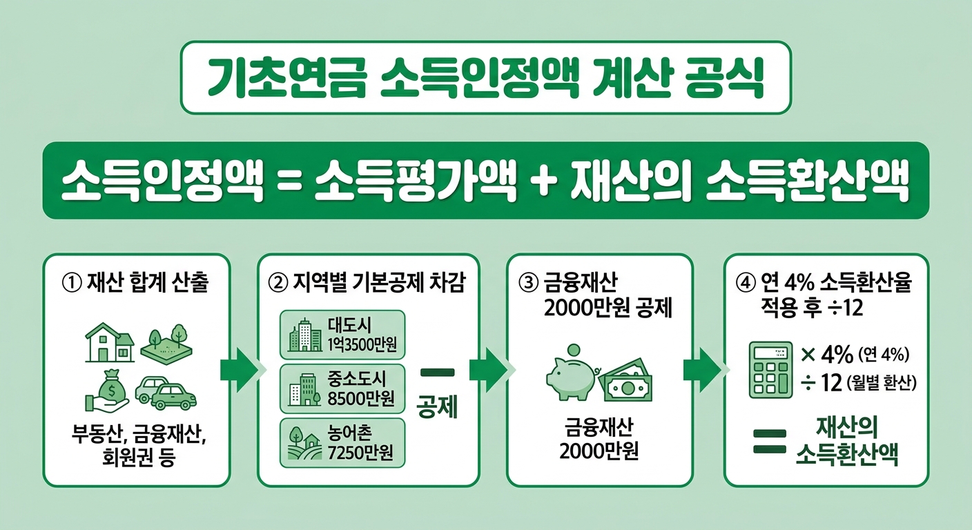 기초연금 소득인정액 계산 공식 4단계 인포그래픽